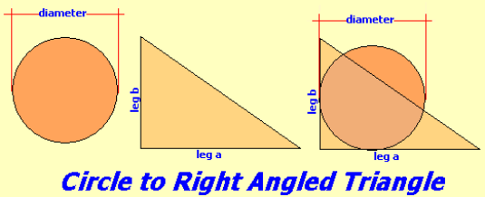 Circle to a Right Angled Triangle