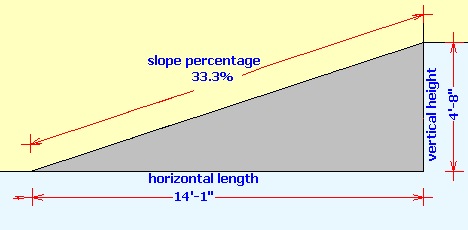Vertical Depth from a Slope Percentage and Horizontal Length